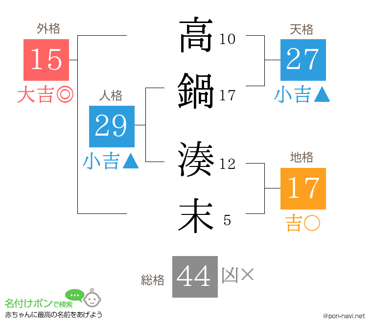 高鍋 湊末さんの姓名判断結果