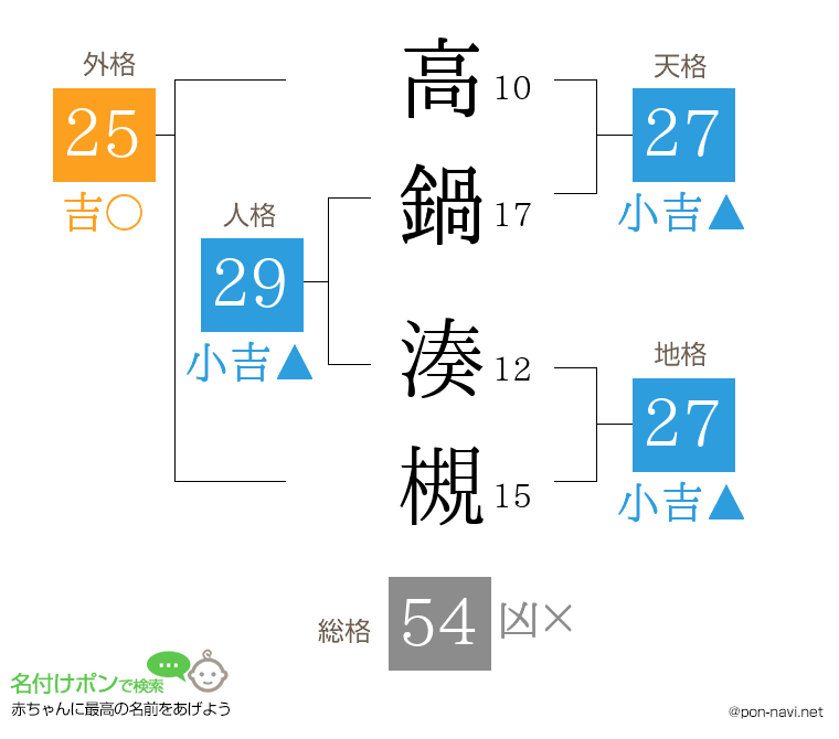 高鍋 湊槻さんの姓名判断結果