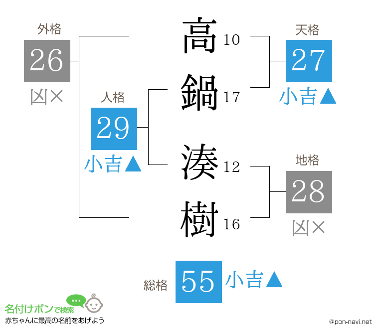 高鍋 湊樹さんの姓名判断結果