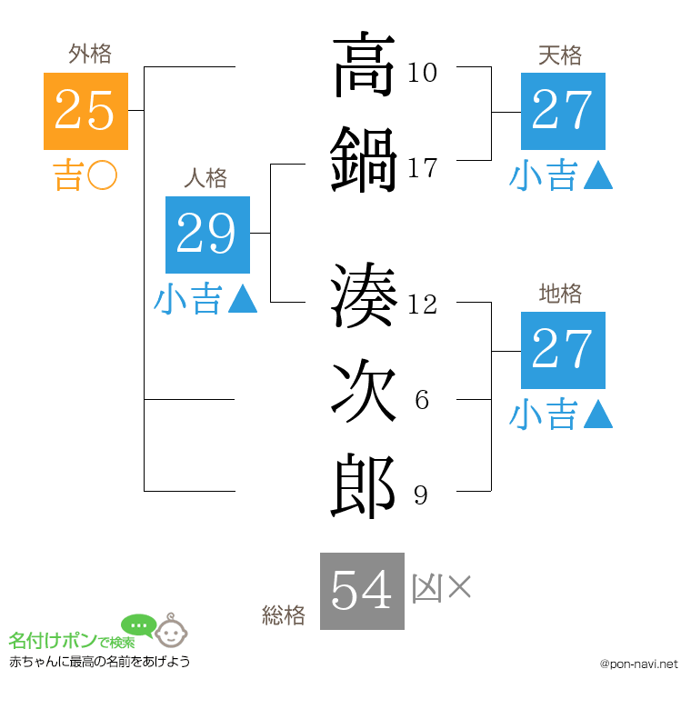 高鍋 湊次郎さんの姓名判断結果