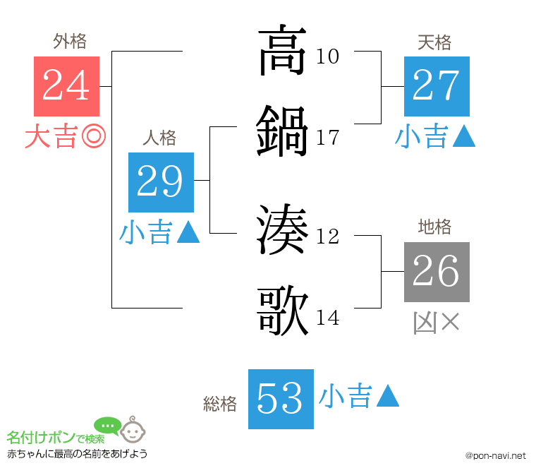 高鍋 湊歌さんの姓名判断結果