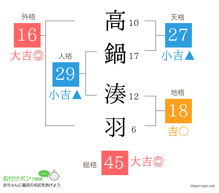 高鍋 湊羽さんの姓名判断結果