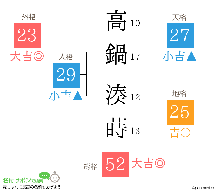 高鍋 湊蒔さんの姓名判断結果