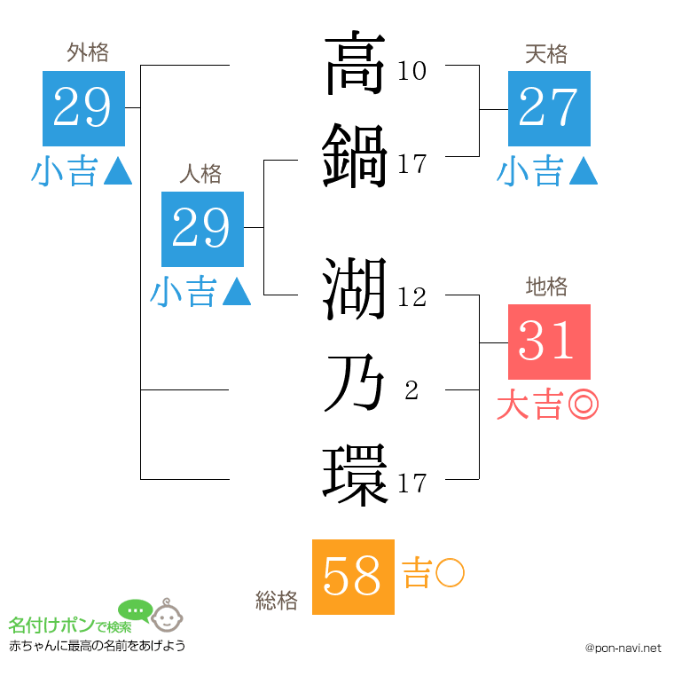 高鍋 湖乃環さんの姓名判断結果