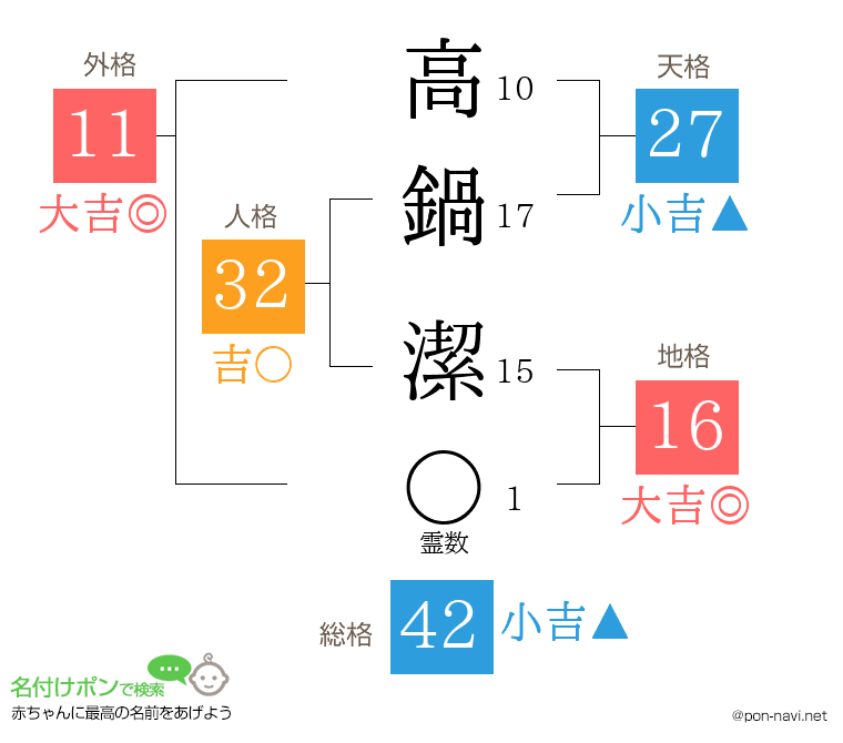 高鍋 潔さんの姓名判断結果
