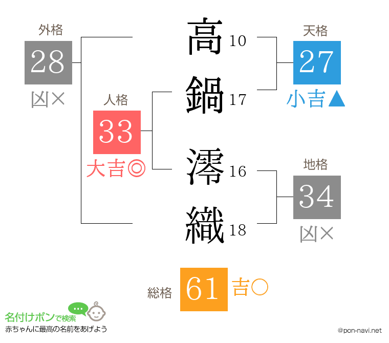 高鍋 澪織さんの姓名判断結果