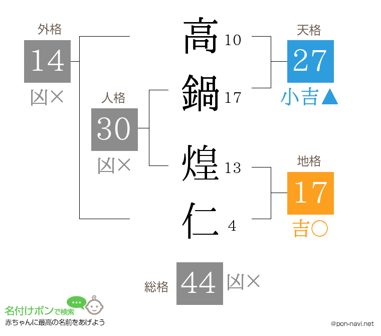 高鍋 煌仁さんの姓名判断結果