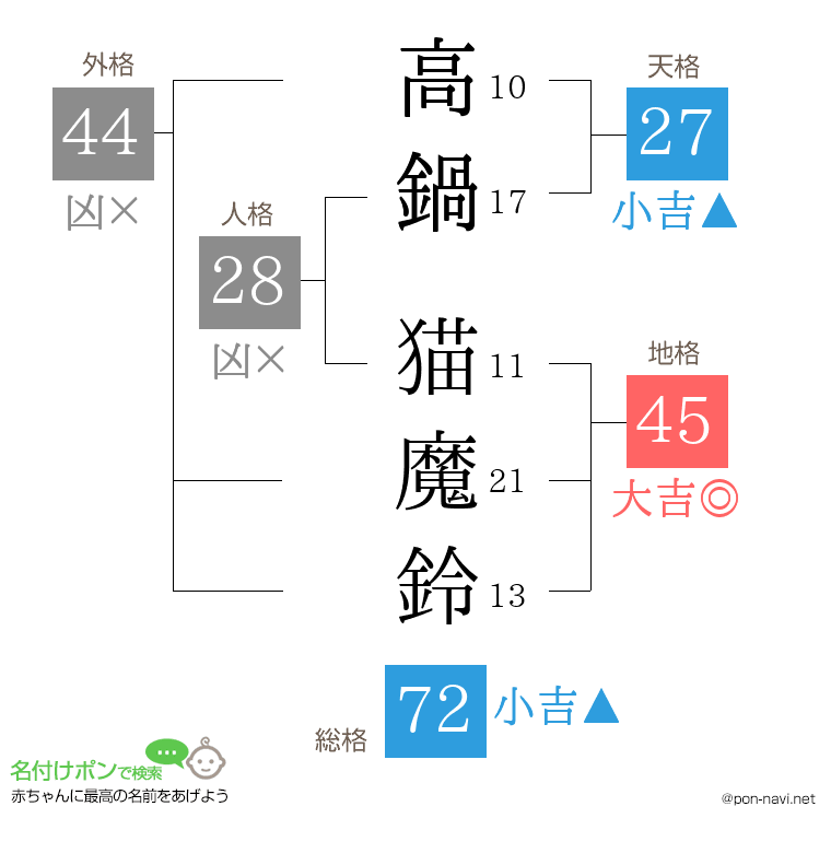 高鍋 猫魔鈴さんの姓名判断結果