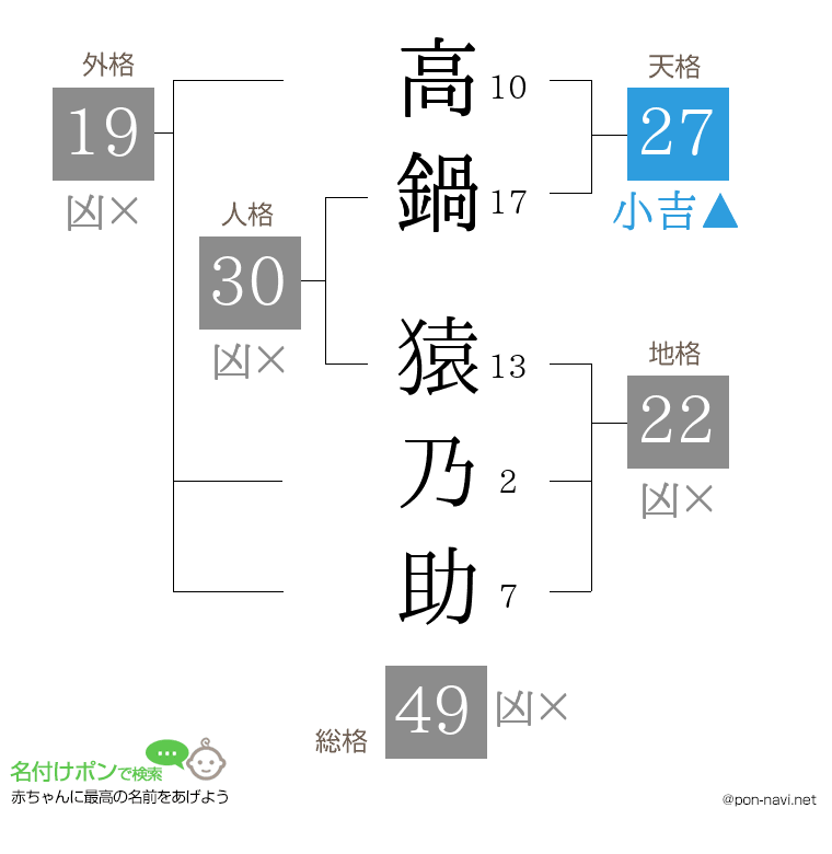 高鍋 猿乃助さんの姓名判断結果
