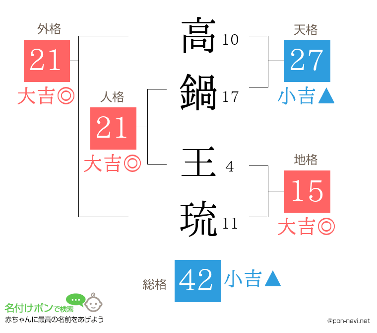高鍋 王琉さんの姓名判断結果