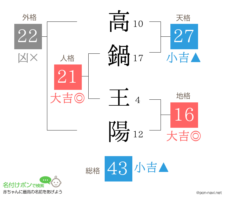 高鍋 王陽さんの姓名判断結果