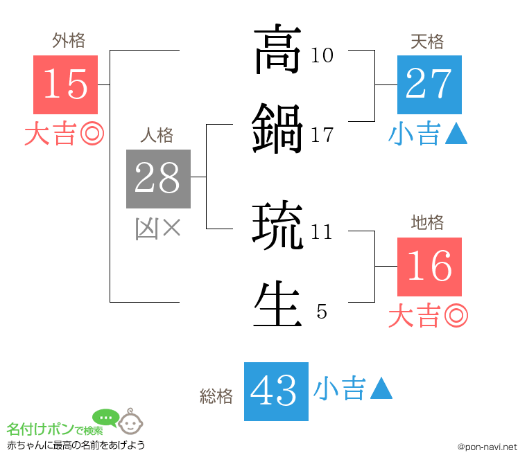 高鍋 琉生さんの姓名判断結果