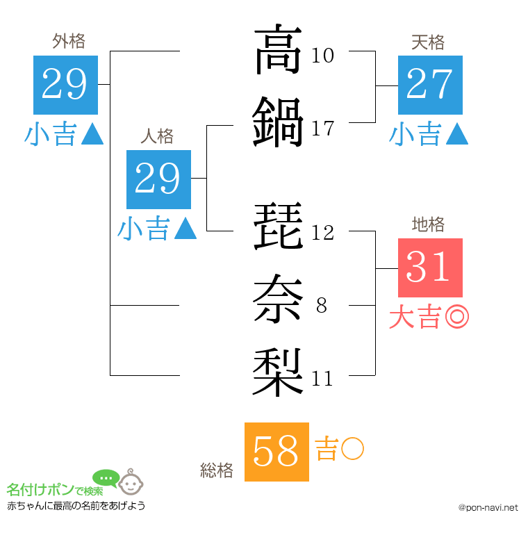 高鍋 琵奈梨さんの姓名判断結果
