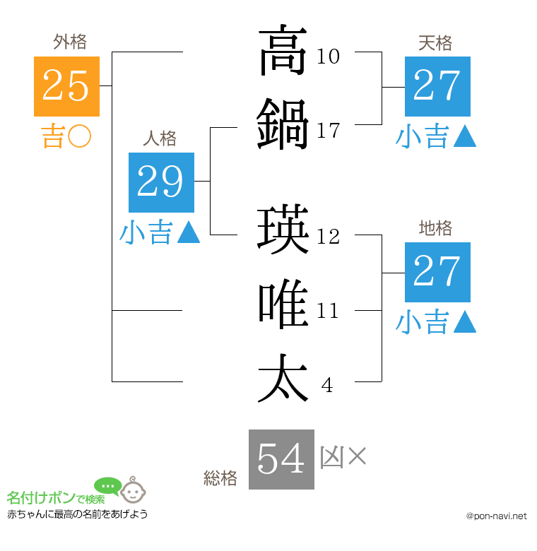 高鍋 瑛唯太さんの姓名判断結果