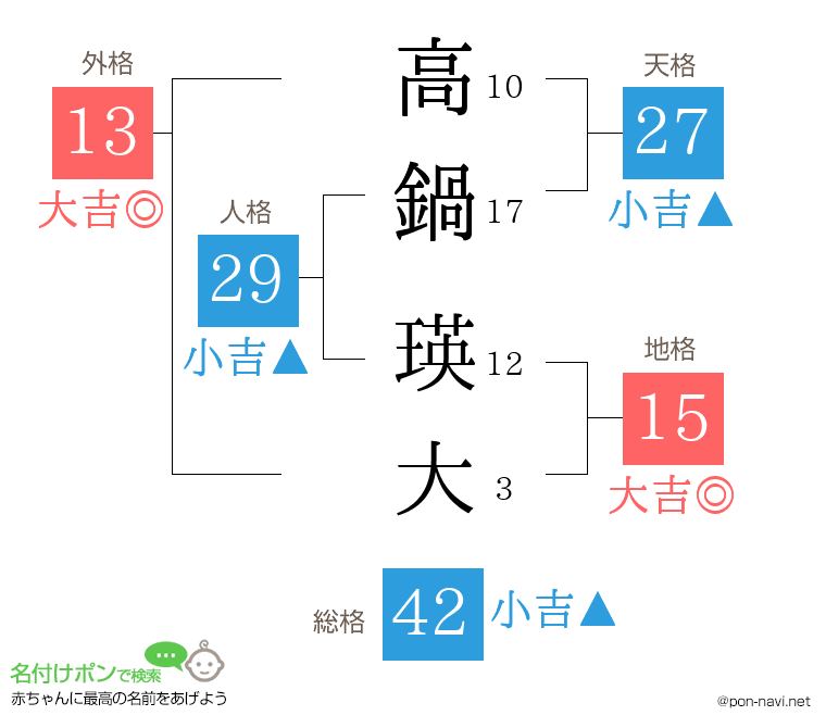 高鍋 瑛大さんの姓名判断結果