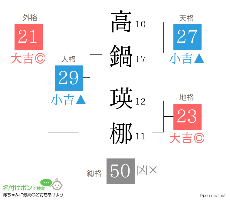 高鍋 瑛梛さんの姓名判断結果