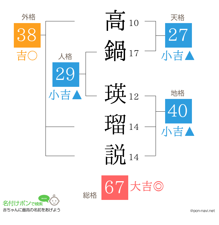 高鍋 瑛瑠説さんの姓名判断結果