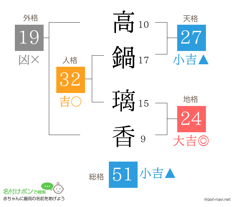 高鍋 璃香さんの姓名判断結果