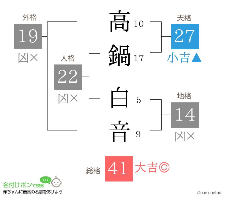 高鍋 白音さんの姓名判断結果