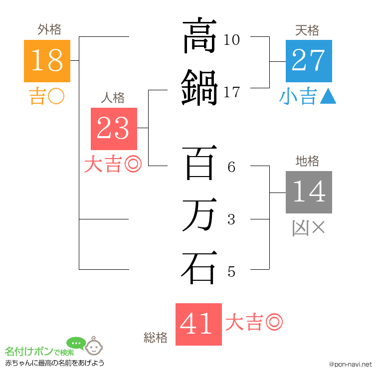高鍋 百万石さんの姓名判断結果