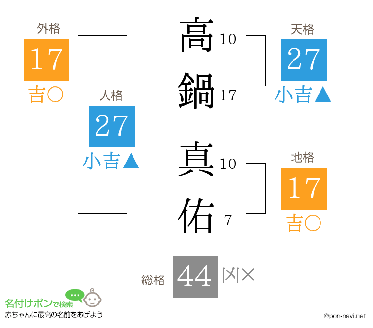 高鍋 真佑さんの姓名判断結果