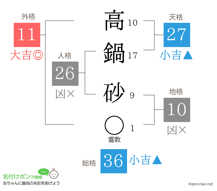 高鍋 砂さんの姓名判断結果