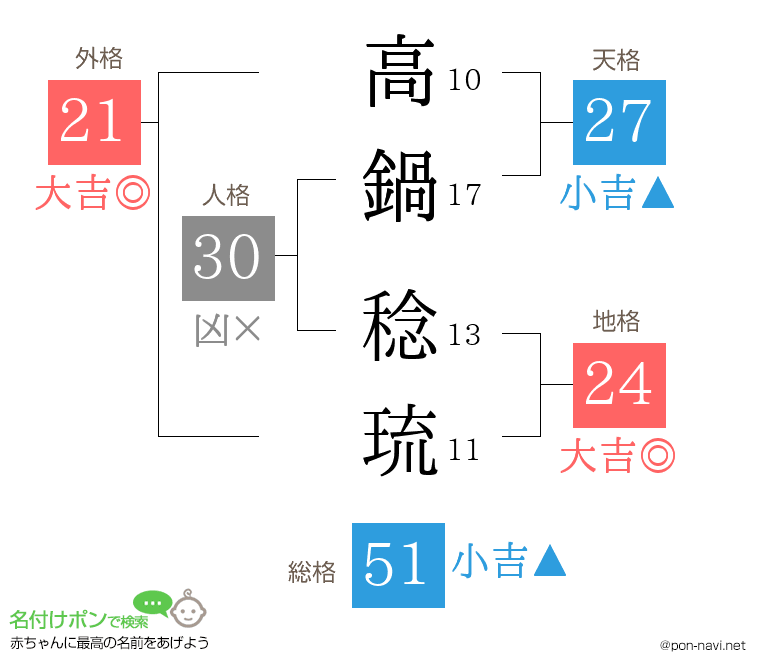 高鍋 稔琉さんの姓名判断結果