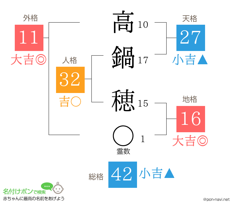 高鍋 穂さんの姓名判断結果
