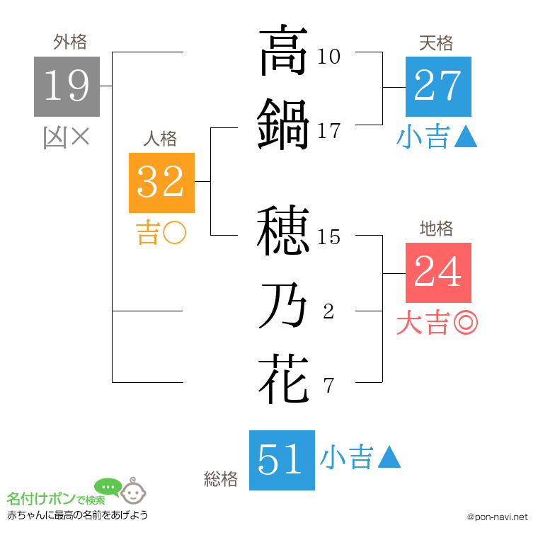 高鍋 穂乃花さんの姓名判断結果
