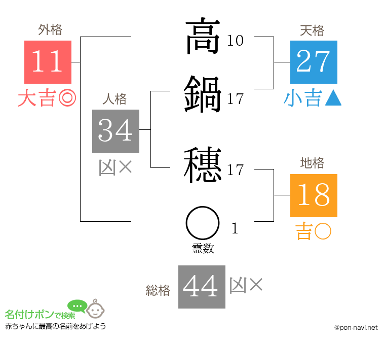 高鍋 穗さんの姓名判断結果