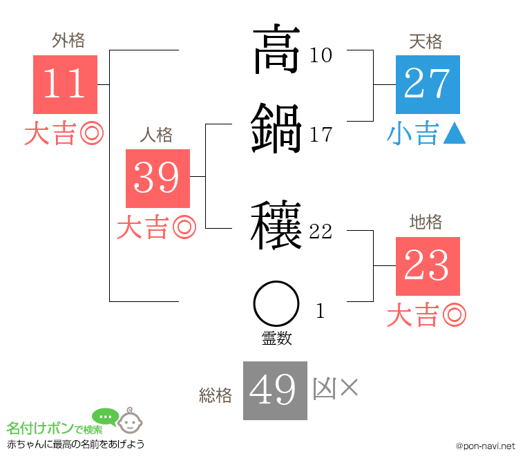高鍋 穰さんの姓名判断結果