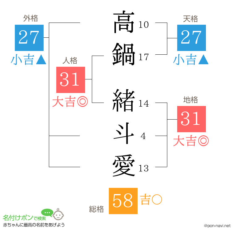 高鍋 緒斗愛さんの姓名判断結果