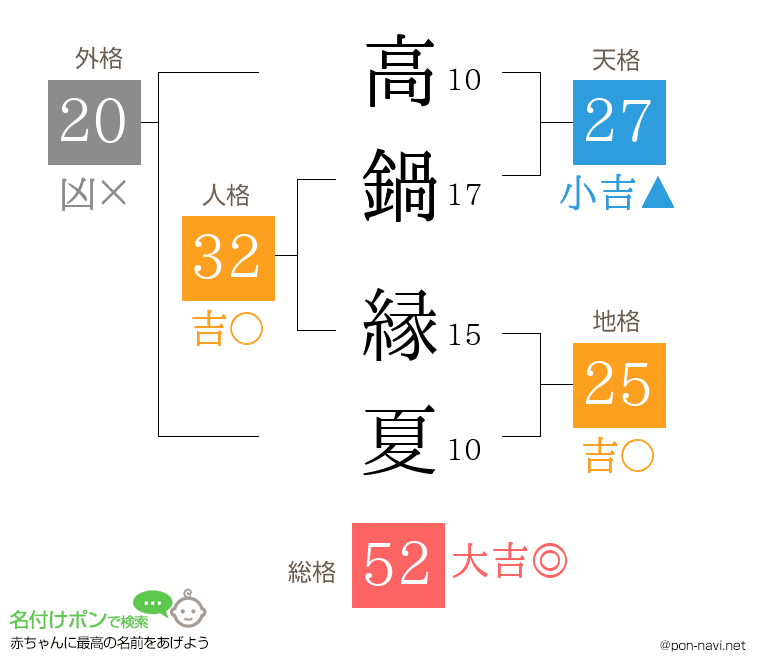 高鍋 縁夏さんの姓名判断結果