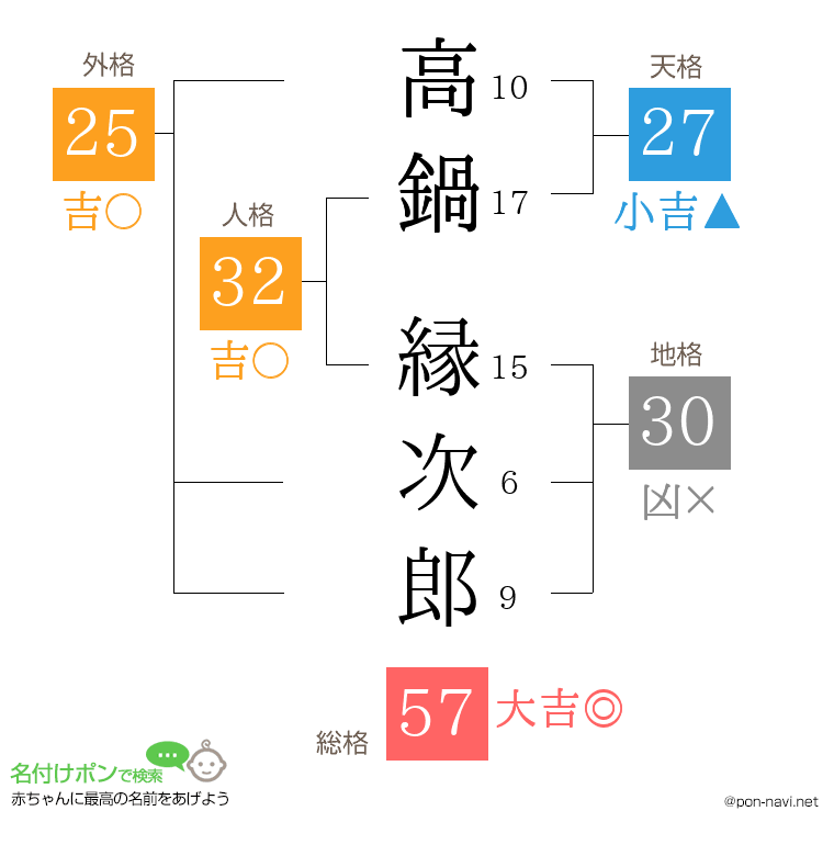 高鍋 縁次郎さんの姓名判断結果