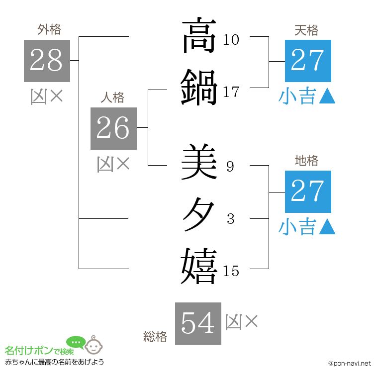 高鍋 美夕嬉さんの姓名判断結果
