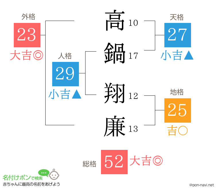 高鍋 翔廉さんの姓名判断結果