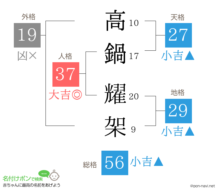高鍋 耀架さんの姓名判断結果