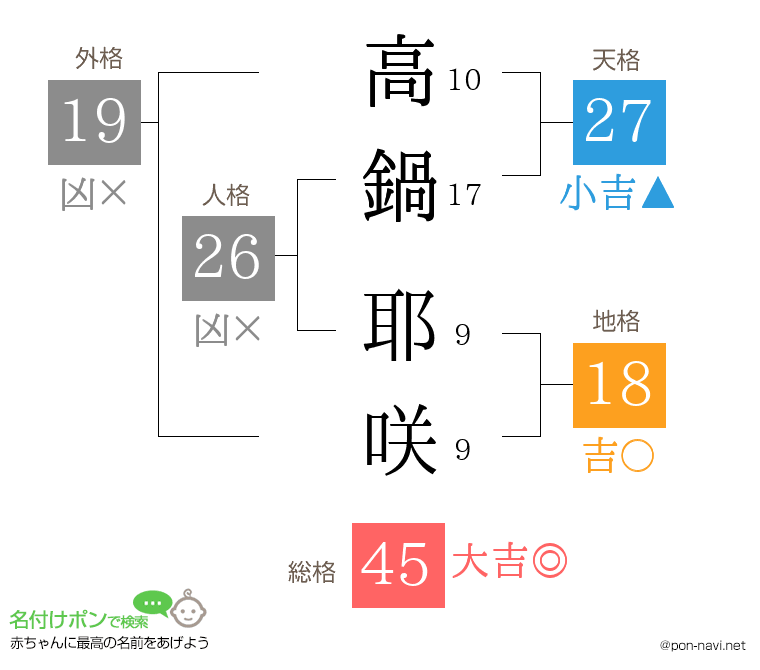 高鍋 耶咲さんの姓名判断結果