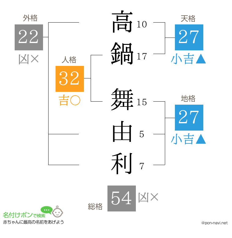 高鍋 舞由利さんの姓名判断結果