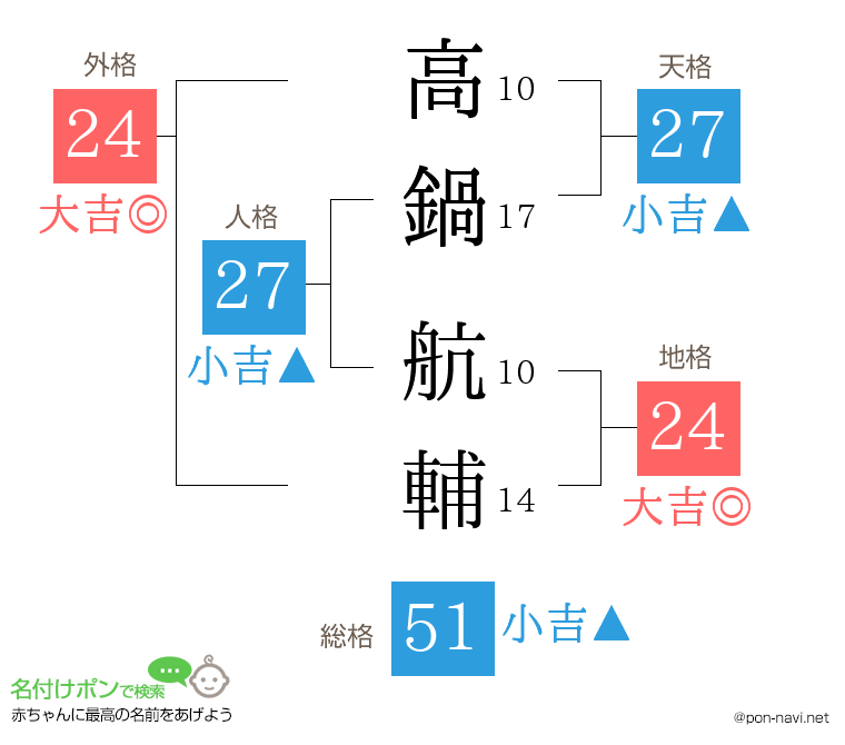 高鍋 航輔さんの姓名判断結果