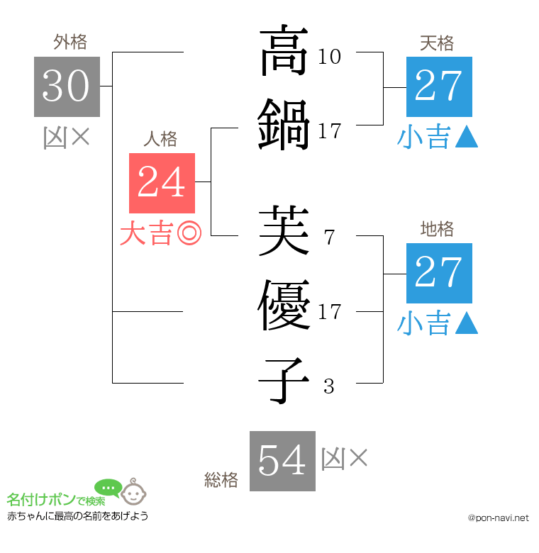 高鍋 芙優子さんの姓名判断結果