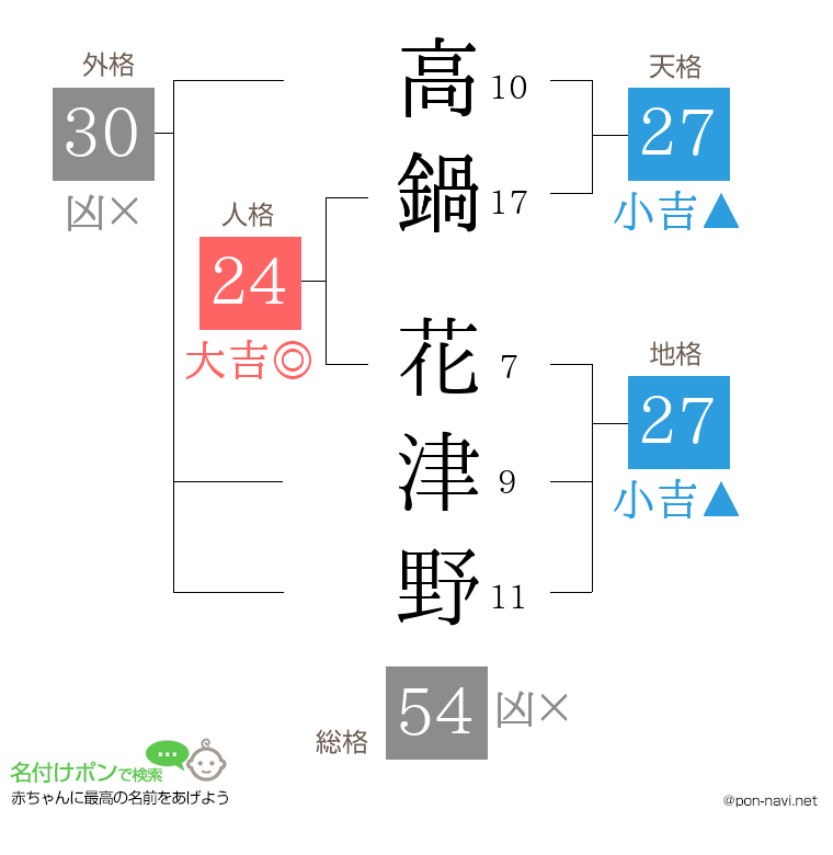 高鍋 花津野さんの姓名判断結果
