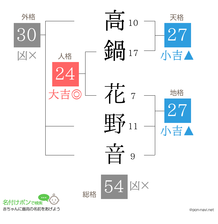 高鍋 花野音さんの姓名判断結果
