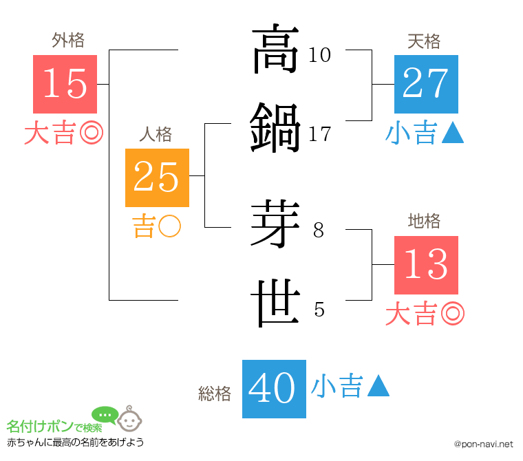 高鍋 芽世さんの姓名判断結果