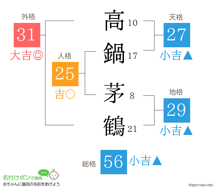 高鍋 茅鶴さんの姓名判断結果