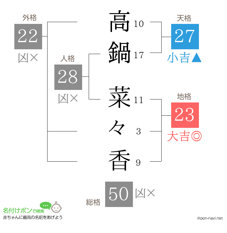 高鍋 菜々香さんの姓名判断結果