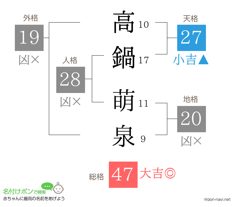 高鍋 萌泉さんの姓名判断結果