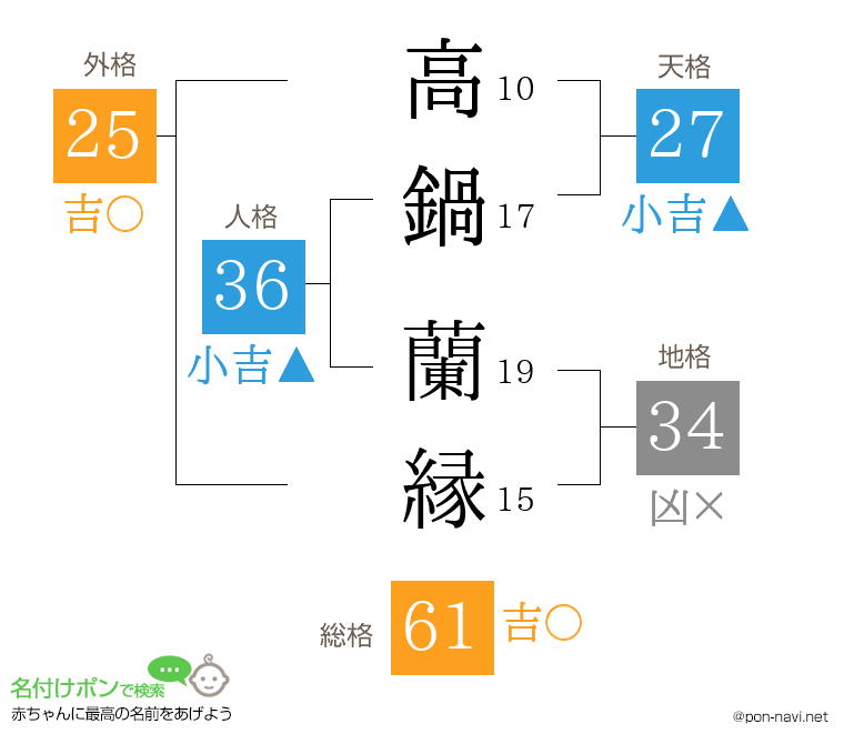 高鍋 蘭縁さんの姓名判断結果