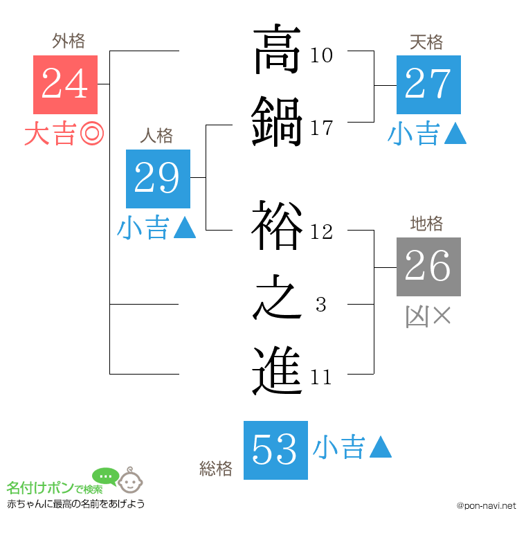 高鍋 裕之進さんの姓名判断結果