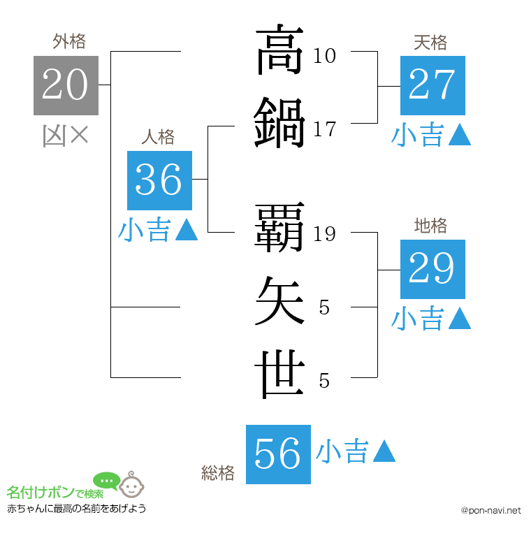 高鍋 覇矢世さんの姓名判断結果